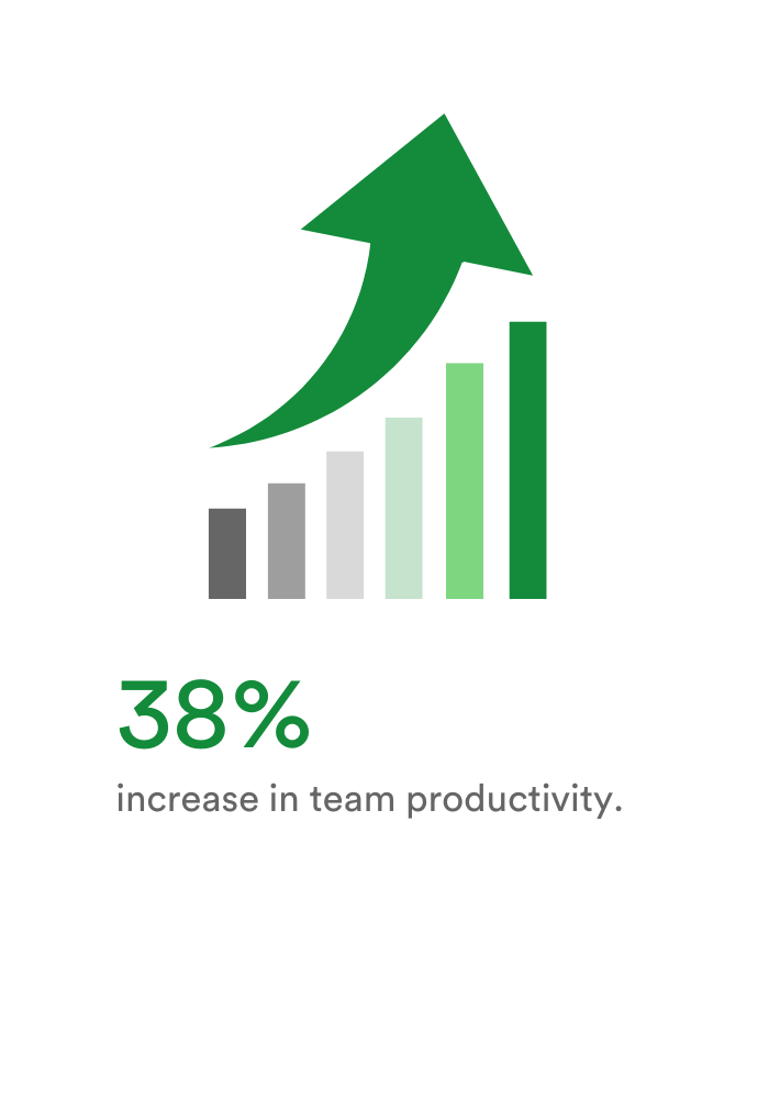 38% increase in design productivity