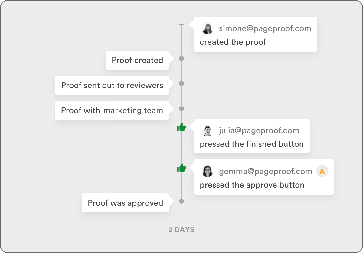 PageProof's audit functionality, showing a historical audit for each proof.