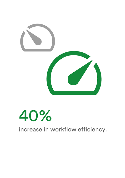 40% increase in workflow efficiency