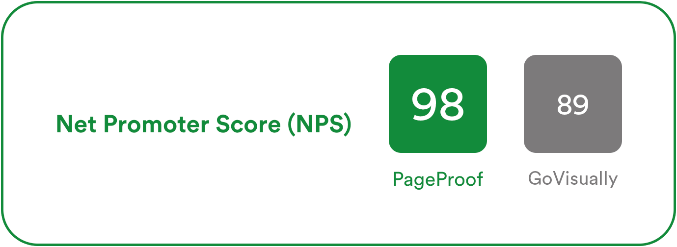 Net promoter score comparison between PageProof (scoring 98) and GoVisually (scoring 89)
