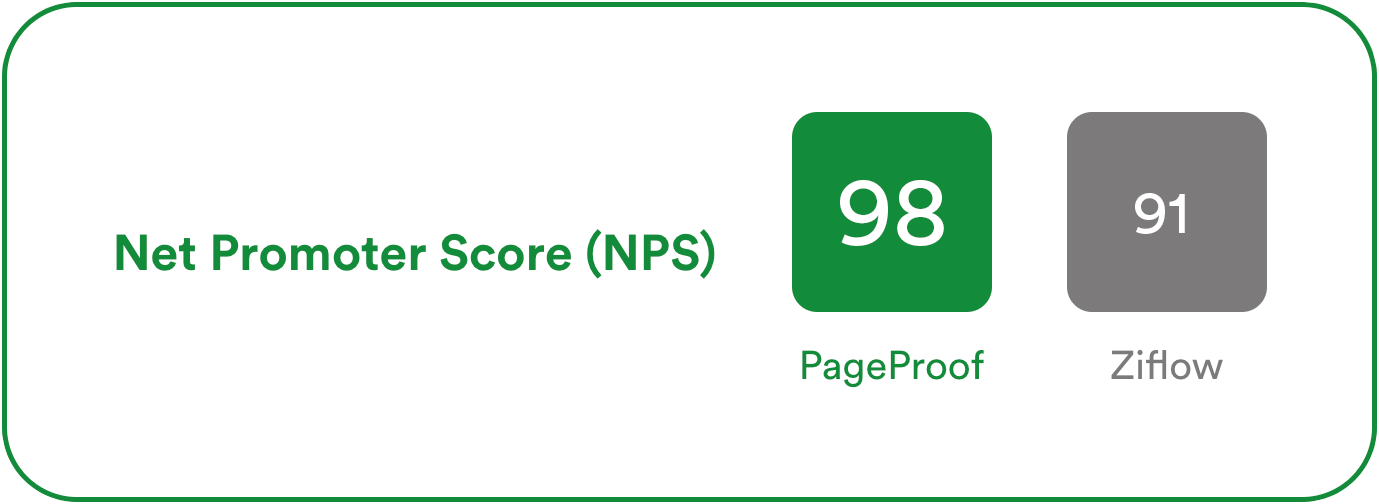 Net promoter score comparison between Pageproof (scoring 98) and Ziflow (scoring 91)