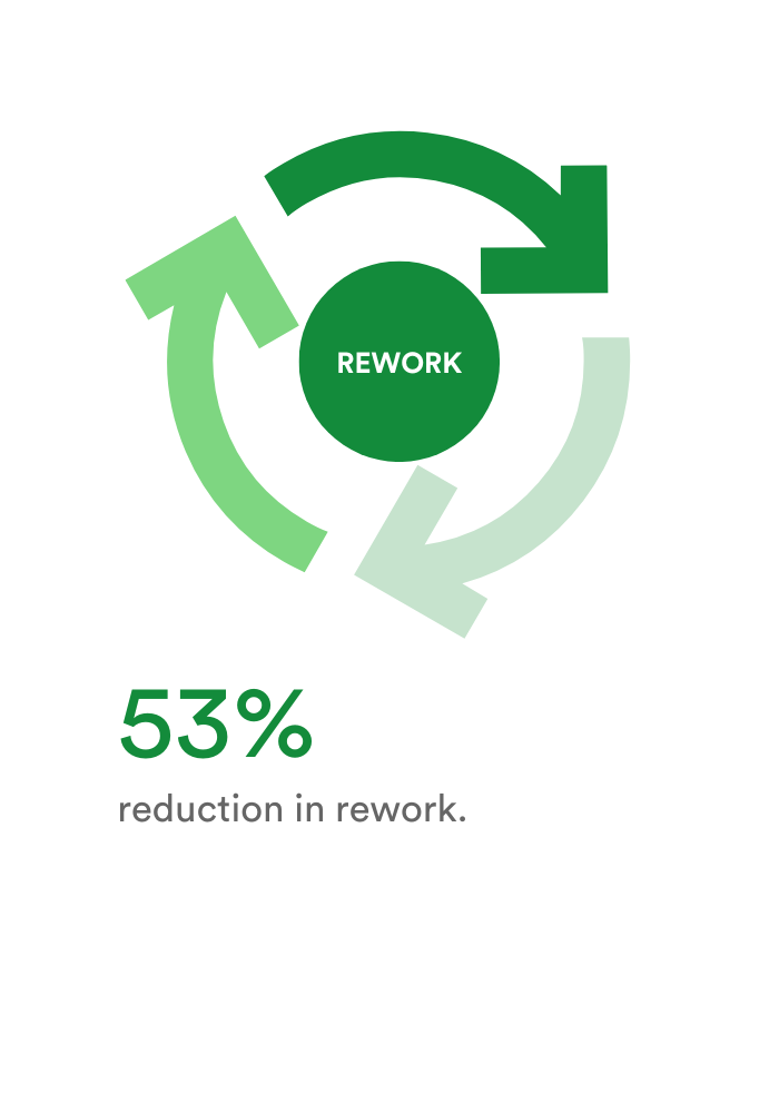 31% reduction in rework