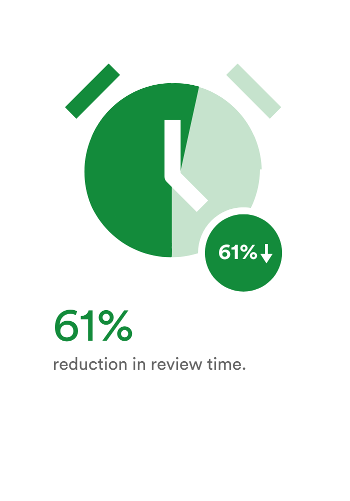 61% reduction in review time